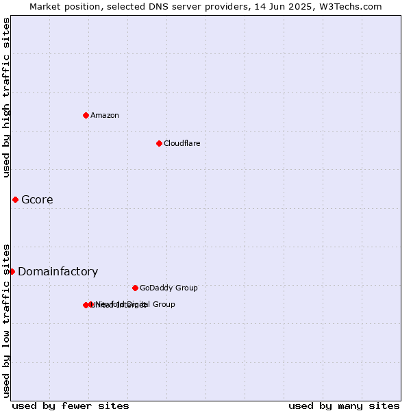 Market position of Gcore vs. Domainfactory