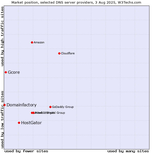 Market position of HostGator vs. Gcore vs. Domainfactory