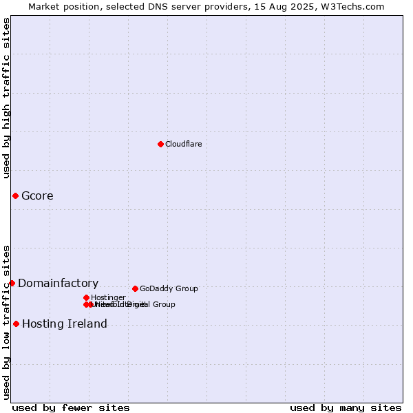 Market position of Hosting Ireland vs. Gcore vs. Domainfactory