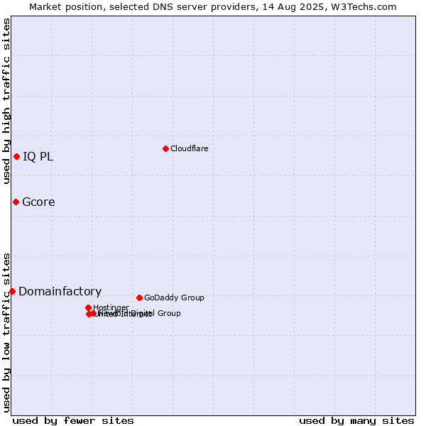 Market position of IQ PL vs. Gcore vs. Domainfactory