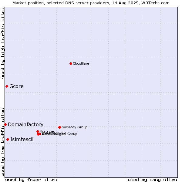 Market position of Isimtescil vs. Gcore vs. Domainfactory