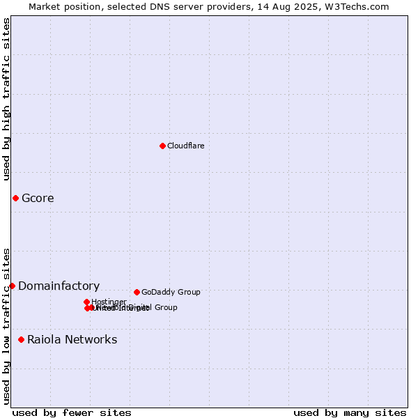 Market position of Raiola Networks vs. Gcore vs. Domainfactory