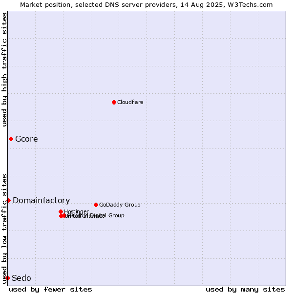 Market position of Gcore vs. Domainfactory vs. Sedo