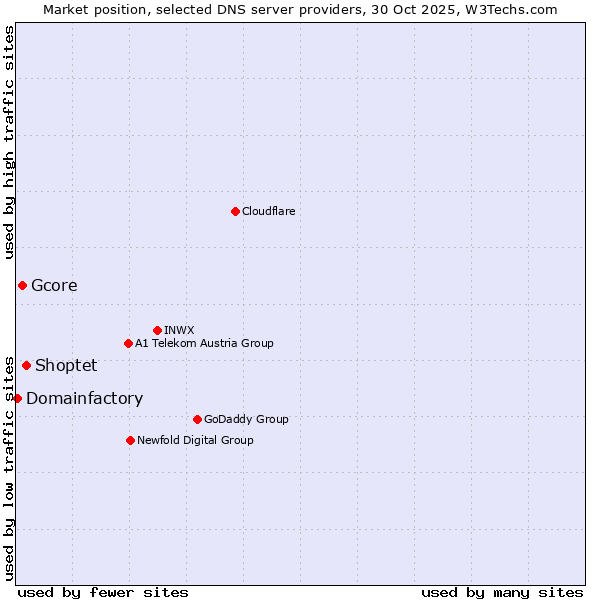 Market position of Shoptet vs. Gcore vs. Domainfactory