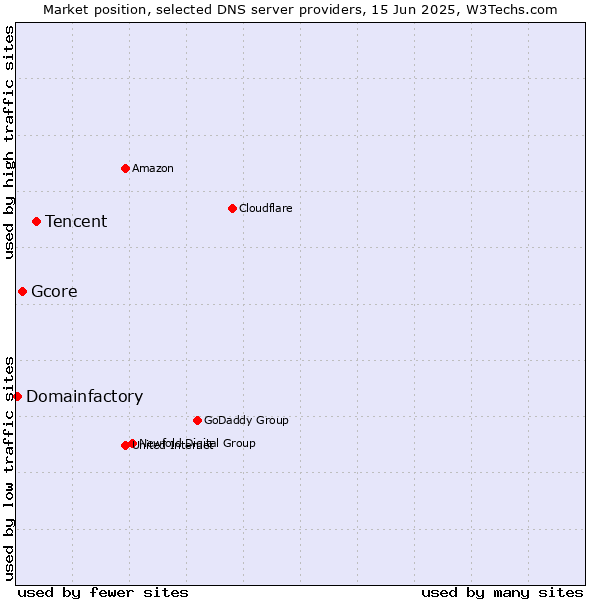 Market position of Tencent vs. Gcore vs. Domainfactory