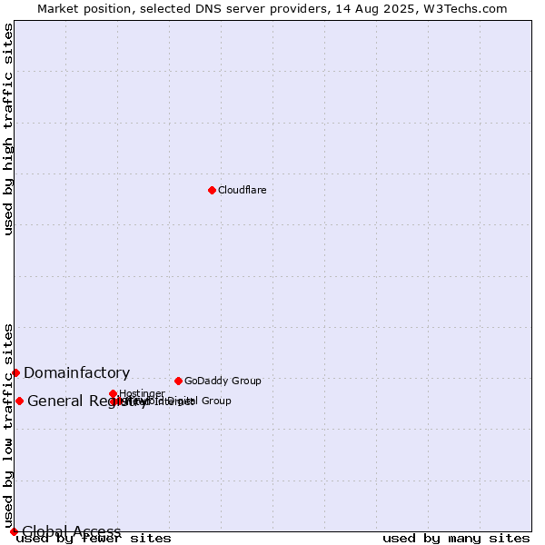 Market position of General Registry vs. Domainfactory vs. Global Access
