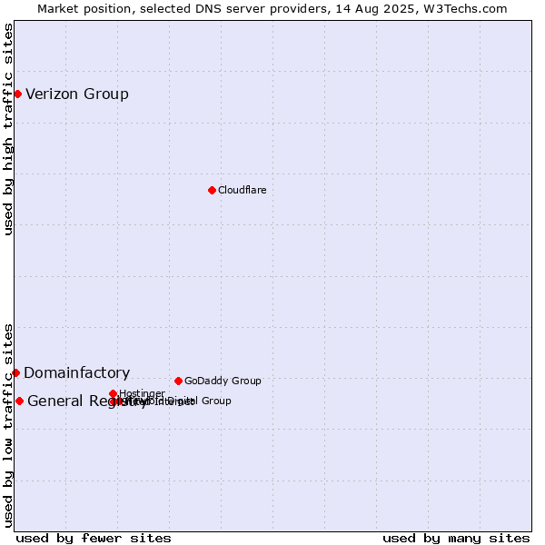 Market position of General Registry vs. Verizon Group vs. Domainfactory