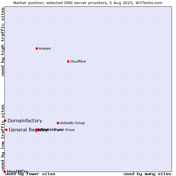 Market position of General Registry vs. Domainfactory vs. HostMDs