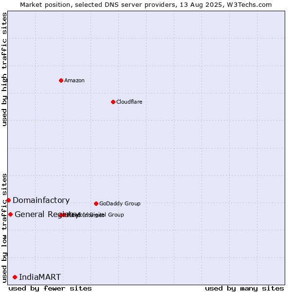 Market position of IndiaMART vs. General Registry vs. Domainfactory