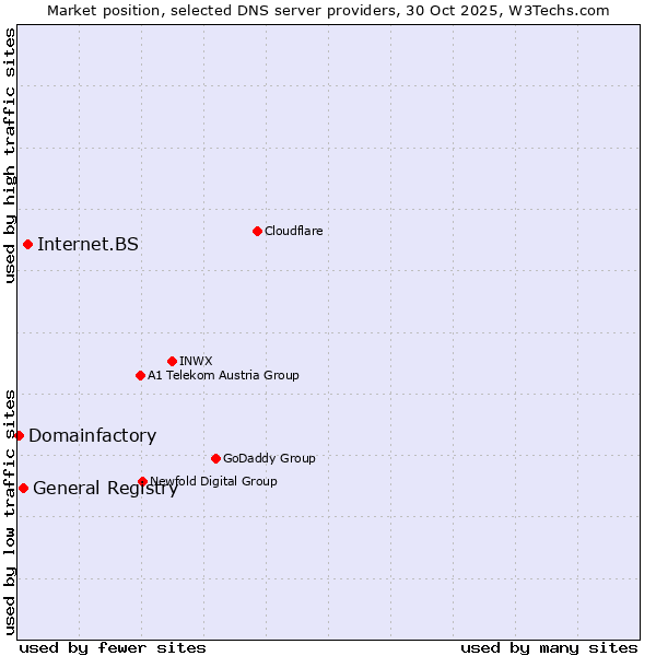 Market position of Internet.BS vs. General Registry vs. Domainfactory