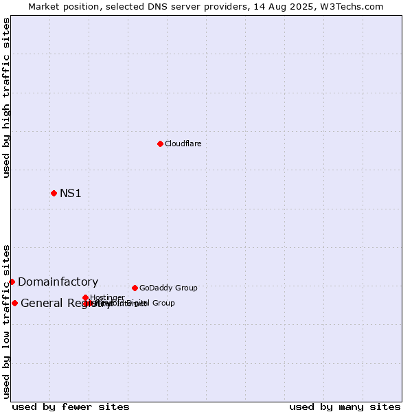 Market position of NS1 vs. General Registry vs. Domainfactory