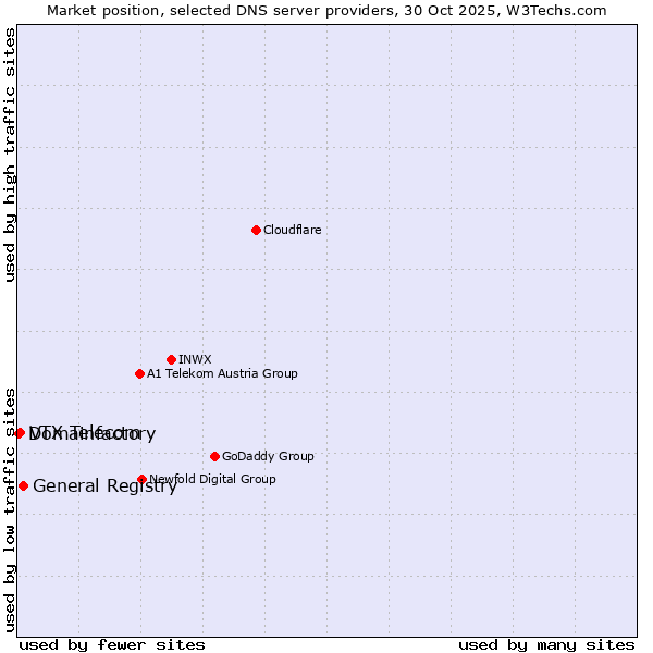 Market position of General Registry vs. VTX Telecom vs. Domainfactory