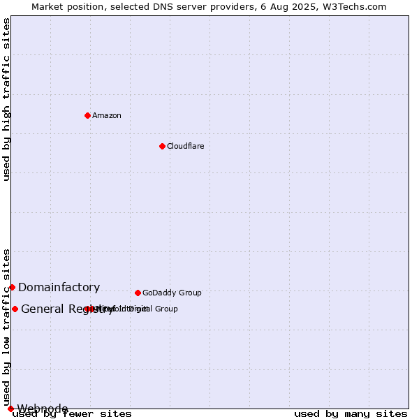 Market position of General Registry vs. Domainfactory vs. Webnode
