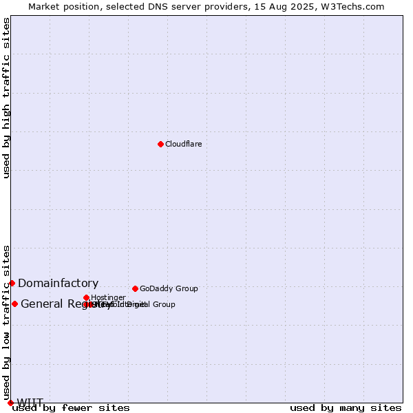 Market position of General Registry vs. Domainfactory vs. WIIT