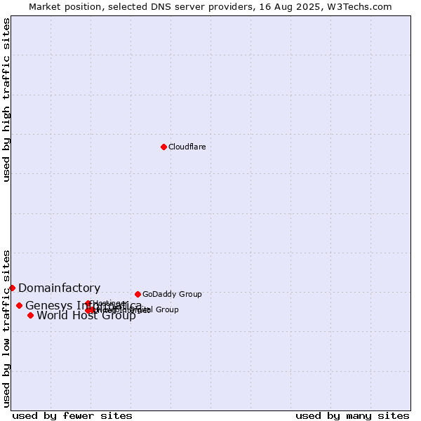 Market position of World Host Group vs. Genesys Informatica vs. Domainfactory