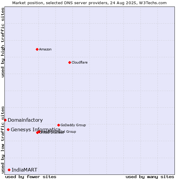 Market position of IndiaMART vs. Genesys Informatica vs. Domainfactory