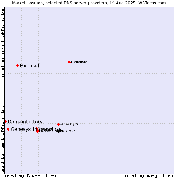 Market position of Microsoft vs. Genesys Informatica vs. Domainfactory