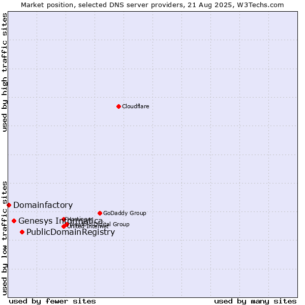 Market position of PublicDomainRegistry vs. Genesys Informatica vs. Domainfactory