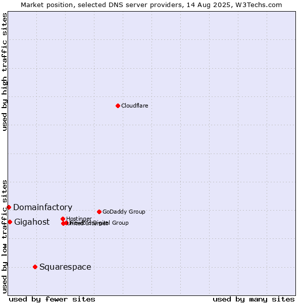 Market position of Squarespace vs. Gigahost vs. Domainfactory