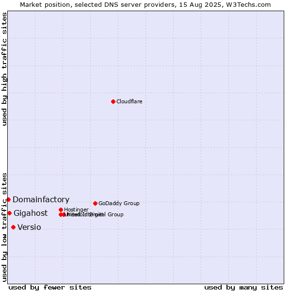 Market position of Versio vs. Gigahost vs. Domainfactory