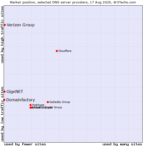 Market position of Verizon Group vs. GigeNET vs. Domainfactory