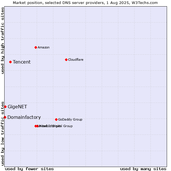 Market position of Tencent vs. GigeNET vs. Domainfactory