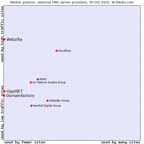 Market position of GigeNET vs. Webzilla vs. Domainfactory