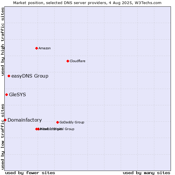 Market position of easyDNS Group vs. GleSYS vs. Domainfactory