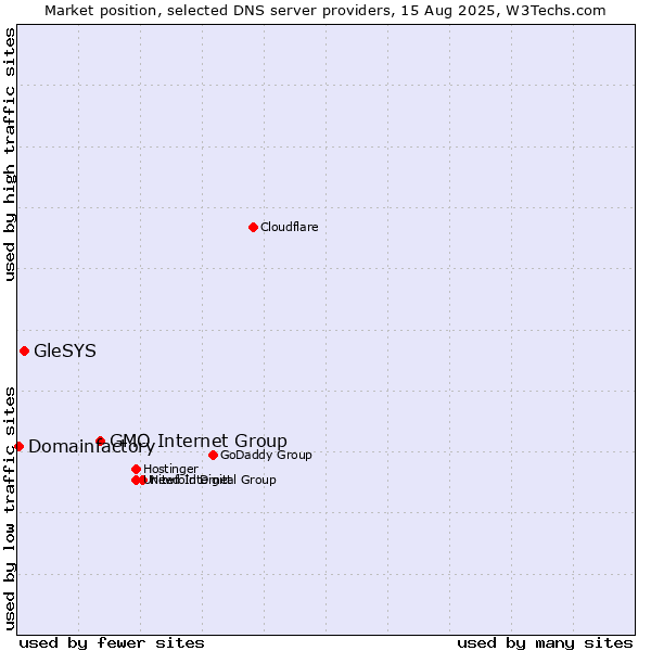Market position of GMO Internet Group vs. GleSYS vs. Domainfactory
