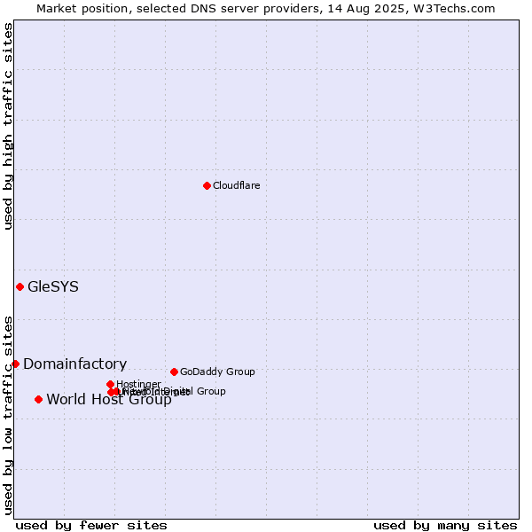 Market position of World Host Group vs. GleSYS vs. Domainfactory