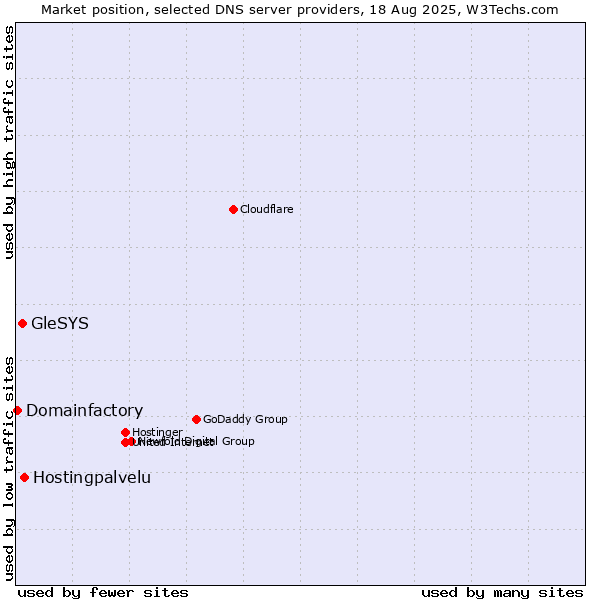 Market position of Hostingpalvelu vs. GleSYS vs. Domainfactory