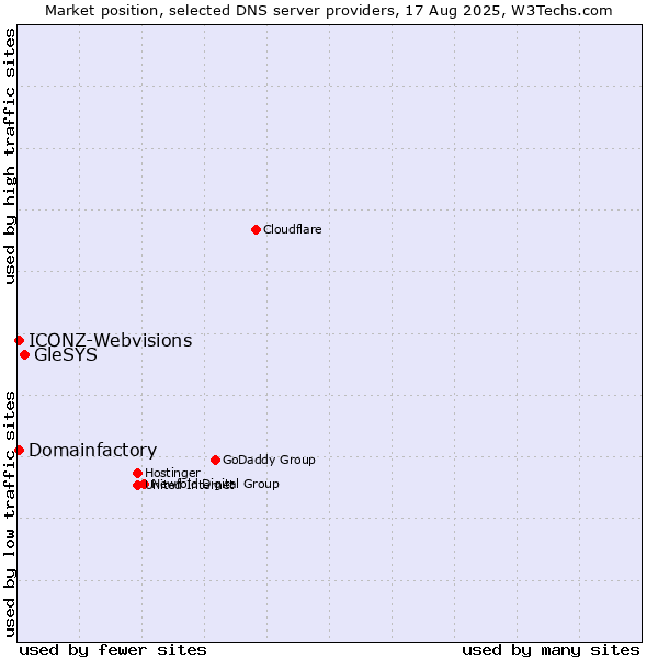 Market position of GleSYS vs. Domainfactory vs. ICONZ-Webvisions