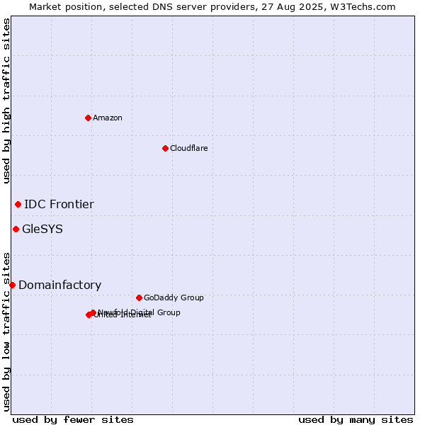 Market position of IDC Frontier vs. GleSYS vs. Domainfactory