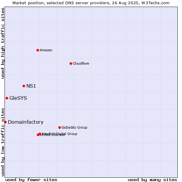 Market position of NS1 vs. GleSYS vs. Domainfactory