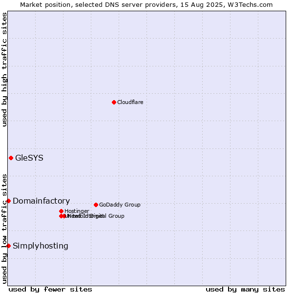 Market position of GleSYS vs. Domainfactory vs. Simplyhosting