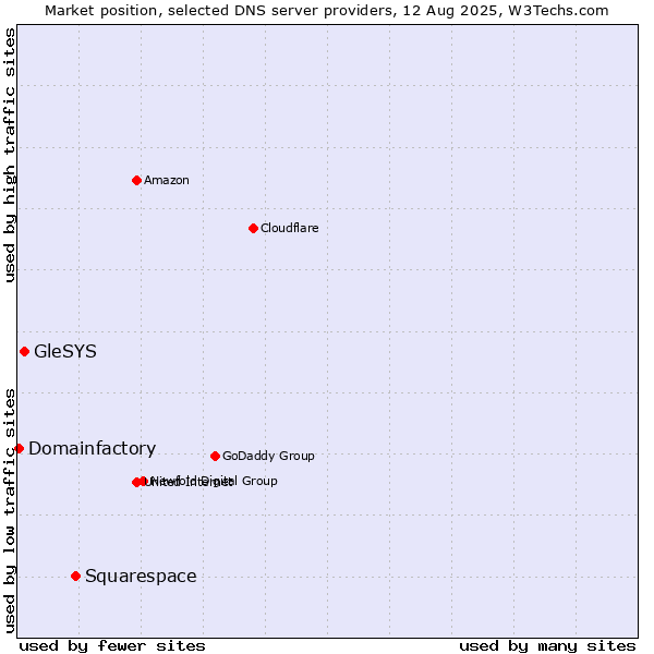 Market position of Squarespace vs. GleSYS vs. Domainfactory