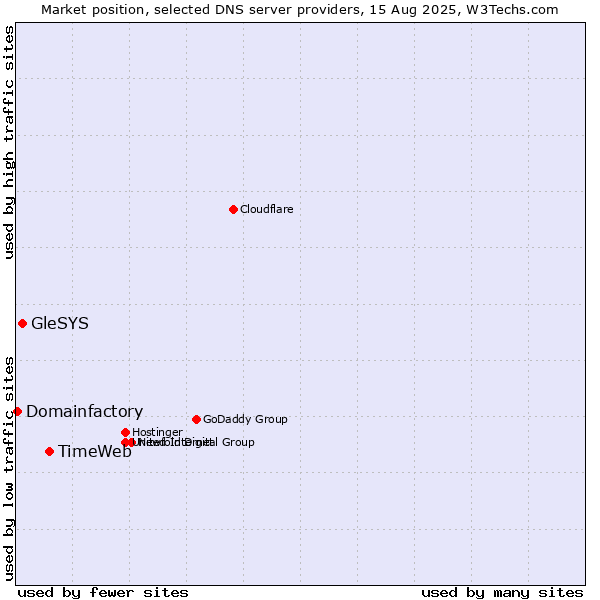 Market position of TimeWeb vs. GleSYS vs. Domainfactory