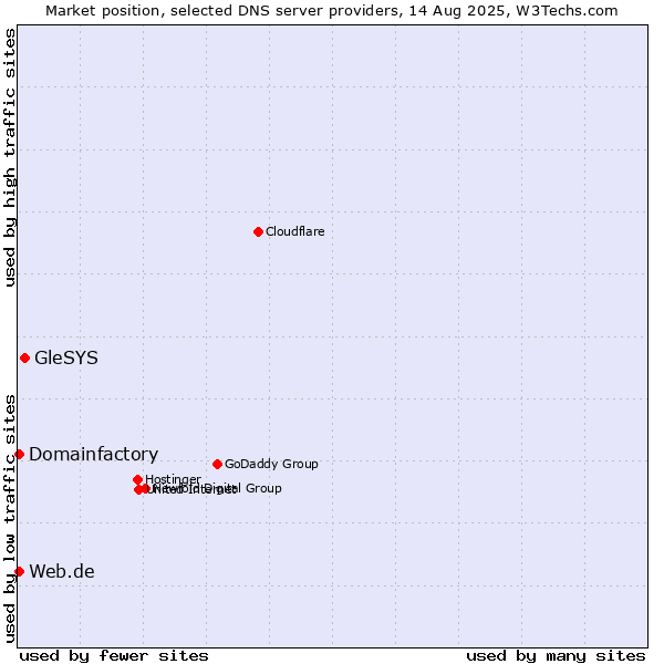 Market position of GleSYS vs. Domainfactory vs. Web.de