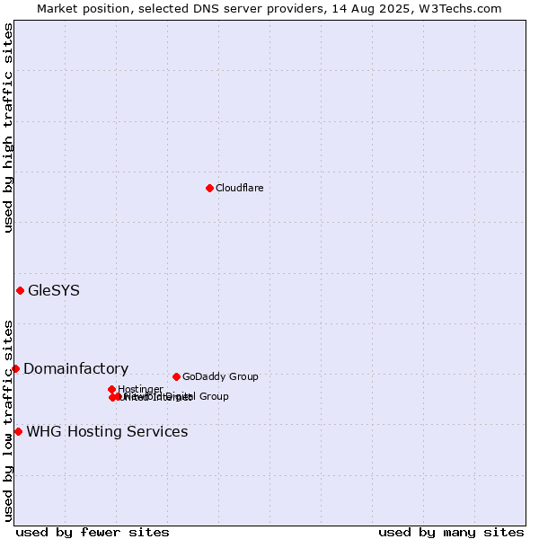 Market position of GleSYS vs. WHG Hosting Services vs. Domainfactory
