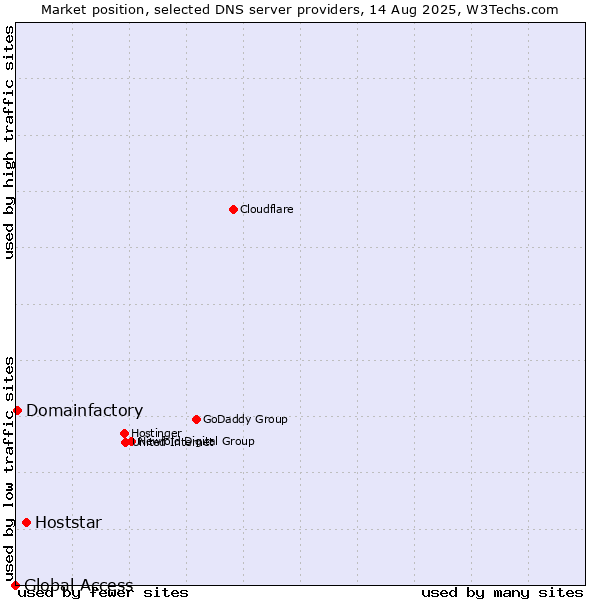 Market position of Hoststar vs. Domainfactory vs. Global Access
