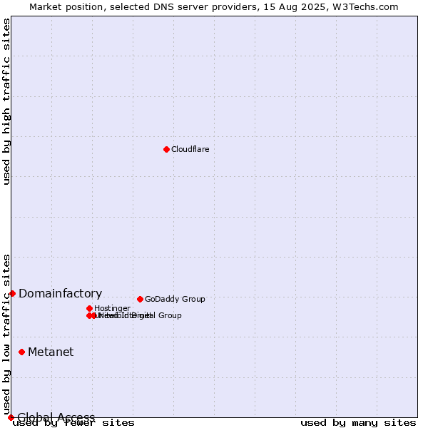 Market position of Metanet vs. Domainfactory vs. Global Access
