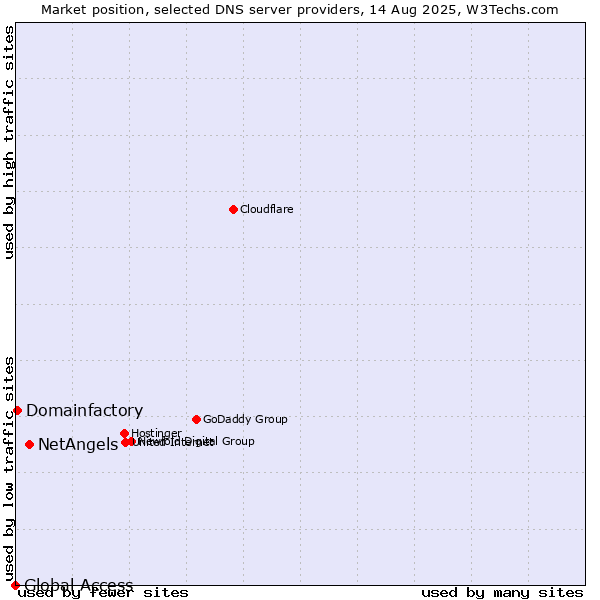 Market position of NetAngels vs. Domainfactory vs. Global Access