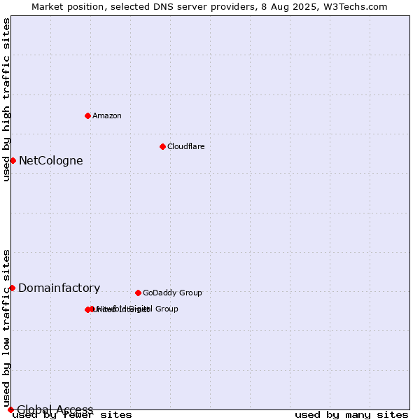 Market position of NetCologne vs. Domainfactory vs. Global Access