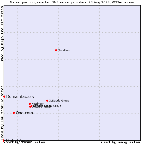 Market position of One.com vs. Domainfactory vs. Global Access