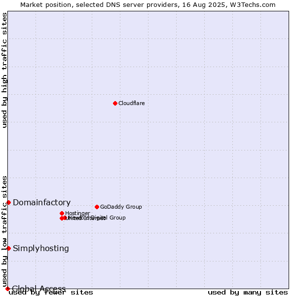 Market position of Domainfactory vs. Simplyhosting vs. Global Access