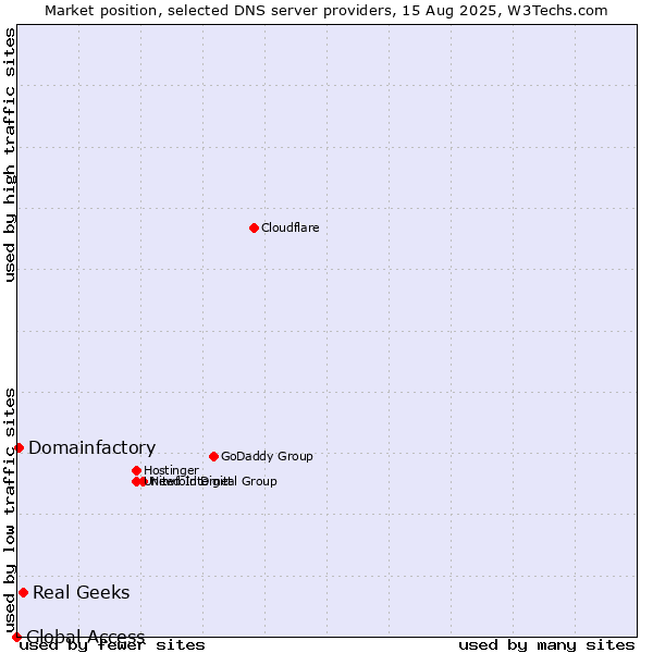 Market position of Real Geeks vs. Domainfactory vs. Global Access
