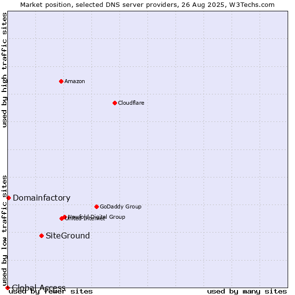 Market position of SiteGround vs. Domainfactory vs. Global Access