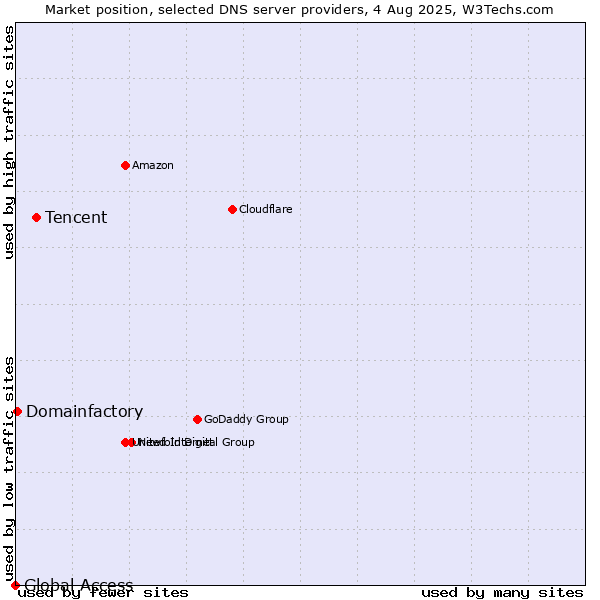Market position of Tencent vs. Domainfactory vs. Global Access