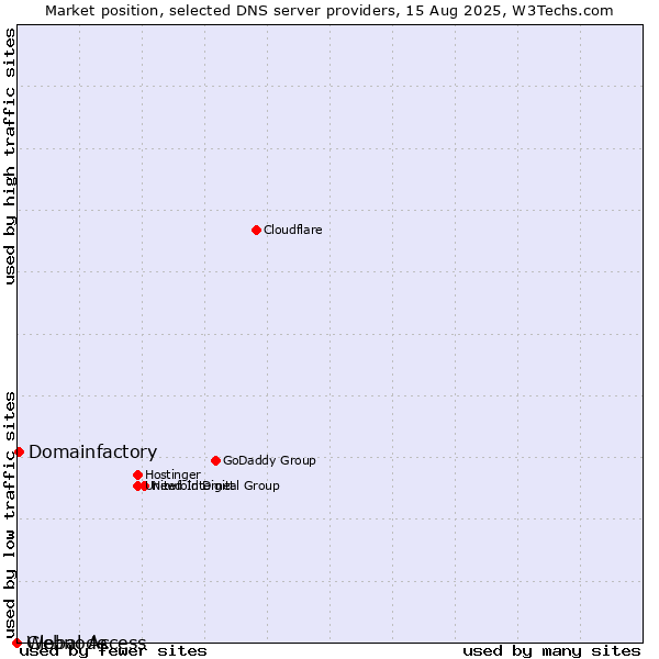 Market position of Domainfactory vs. Global Access vs. Webnode