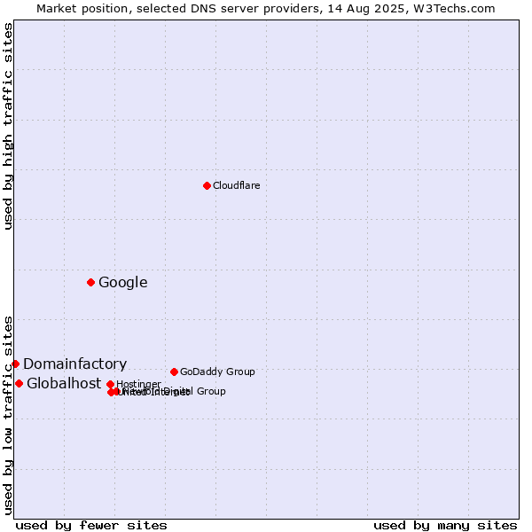 Market position of Google vs. Globalhost vs. Domainfactory